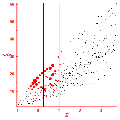 Peres lattice <N>